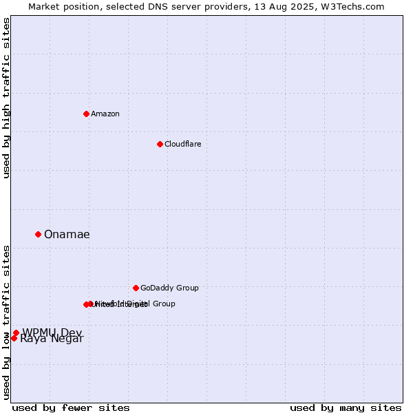 Market position of Onamae vs. WPMU Dev vs. Raya Negar