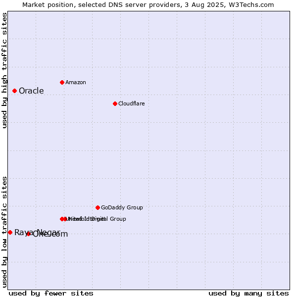 Market position of One.com vs. Oracle vs. Raya Negar