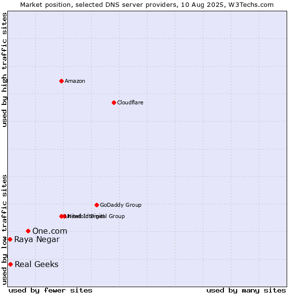 Market position of One.com vs. Real Geeks vs. Raya Negar