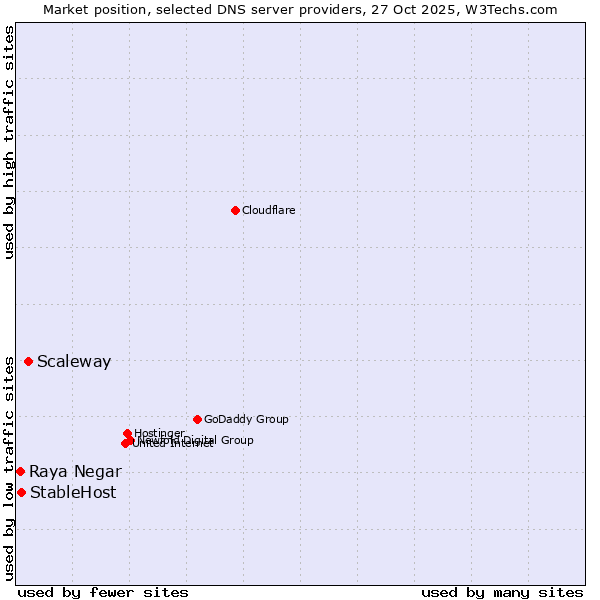 Market position of Scaleway vs. StableHost vs. Raya Negar