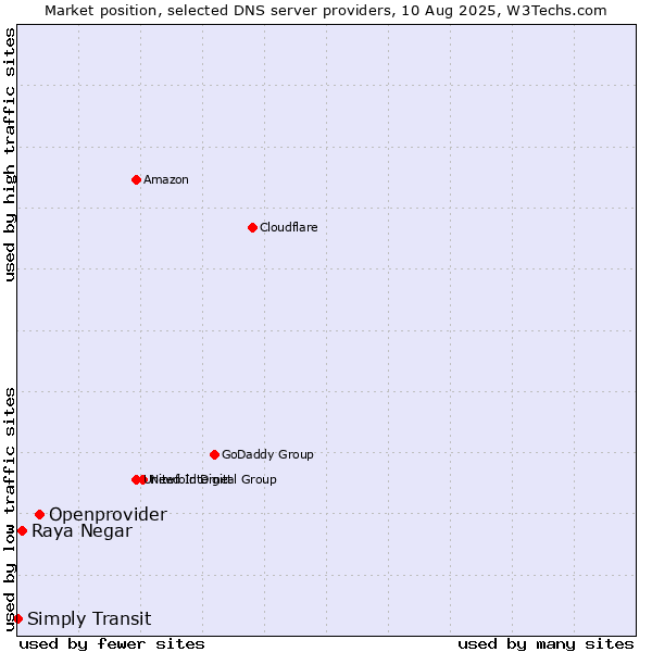 Market position of Openprovider vs. Raya Negar vs. Simply Transit