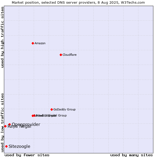 Market position of Openprovider vs. Sitezoogle vs. Raya Negar