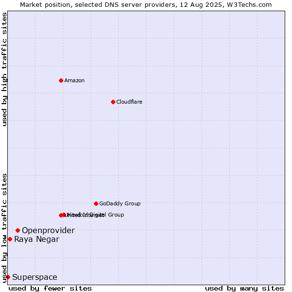 Market position of Openprovider vs. Raya Negar vs. Superspace