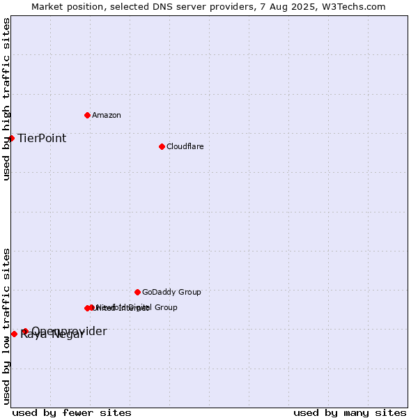 Market position of Openprovider vs. Raya Negar vs. TierPoint