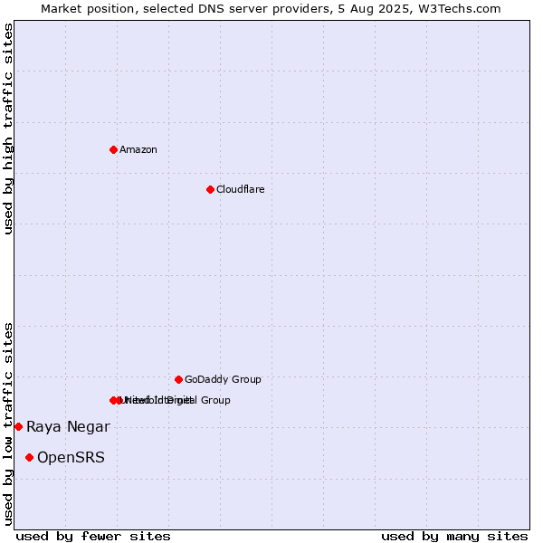 Market position of OpenSRS vs. Raya Negar