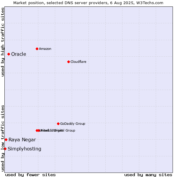 Market position of Oracle vs. Raya Negar vs. Simplyhosting