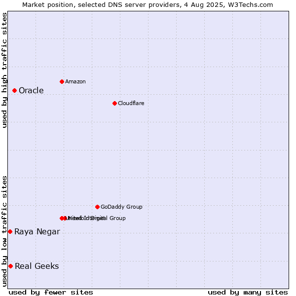 Market position of Oracle vs. Real Geeks vs. Raya Negar