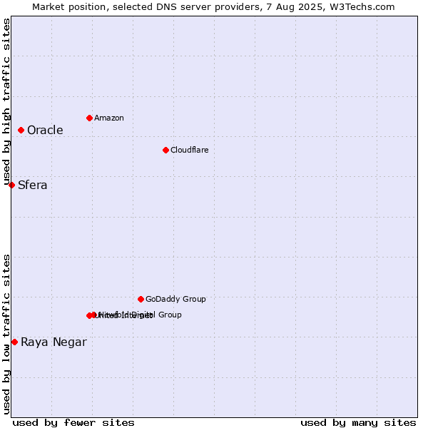 Market position of Oracle vs. Raya Negar vs. Sfera