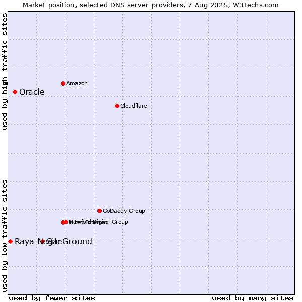 Market position of SiteGround vs. Oracle vs. Raya Negar