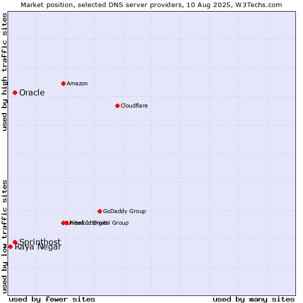 Market position of Sprinthost vs. Oracle vs. Raya Negar
