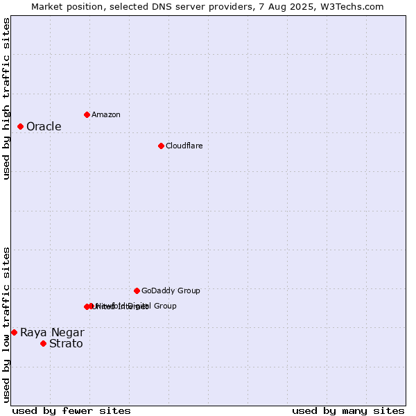 Market position of Strato vs. Oracle vs. Raya Negar