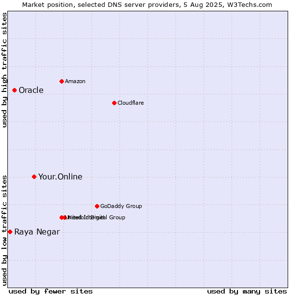 Market position of Your.Online vs. Oracle vs. Raya Negar