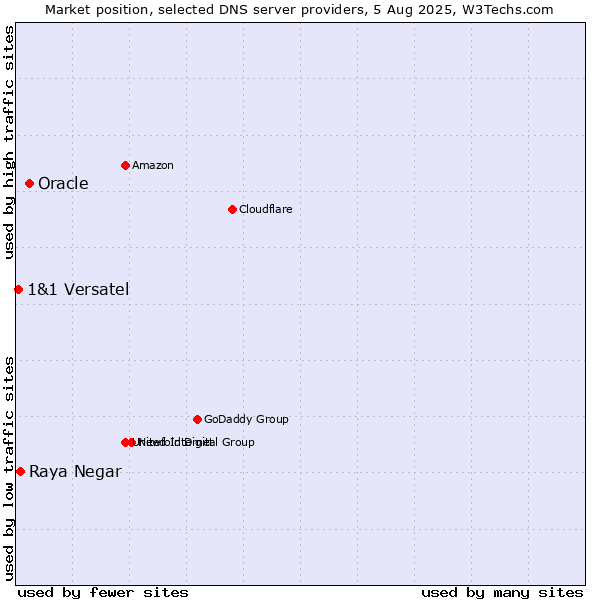 Market position of Oracle vs. Raya Negar vs. 1&1 Versatel