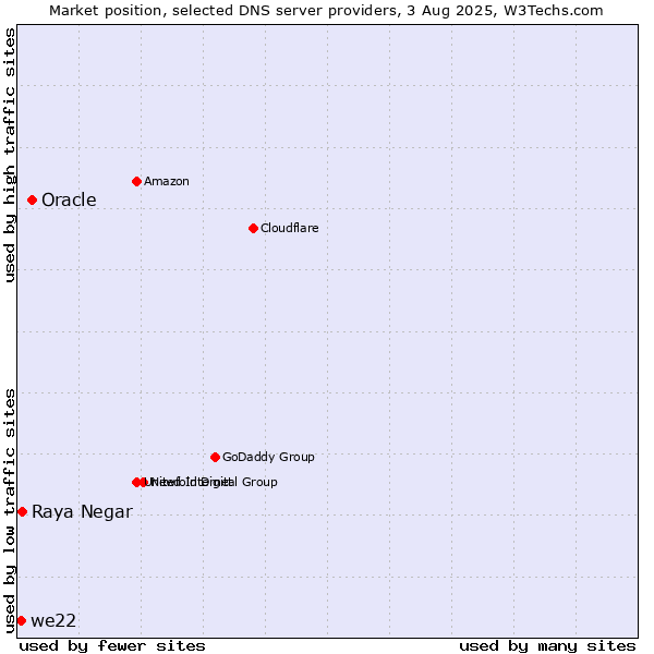 Market position of Oracle vs. Raya Negar vs. we22