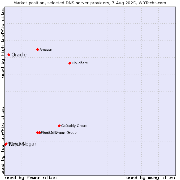 Market position of Oracle vs. Raya Negar vs. Web24