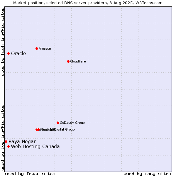 Market position of Oracle vs. Web Hosting Canada vs. Raya Negar