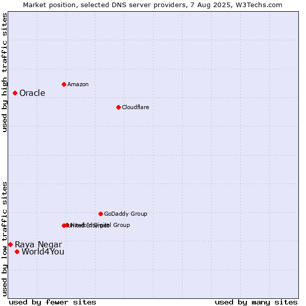 Market position of World4You vs. Oracle vs. Raya Negar
