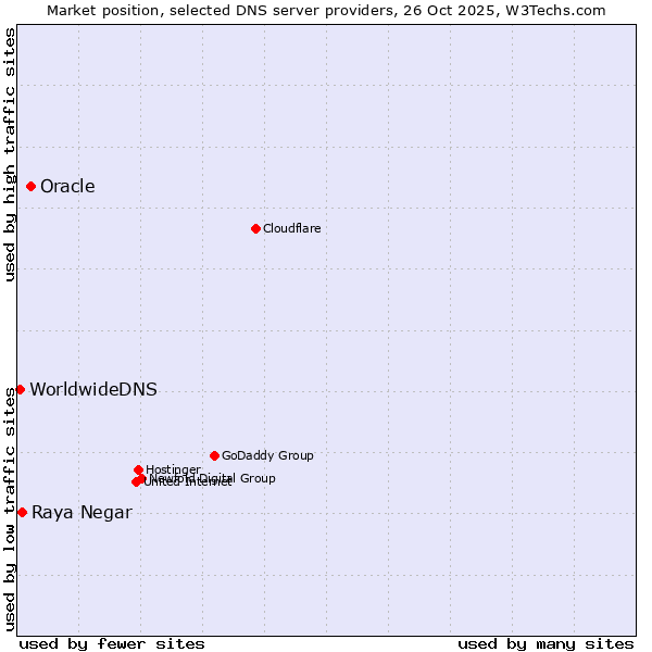Market position of Oracle vs. Raya Negar vs. WorldwideDNS