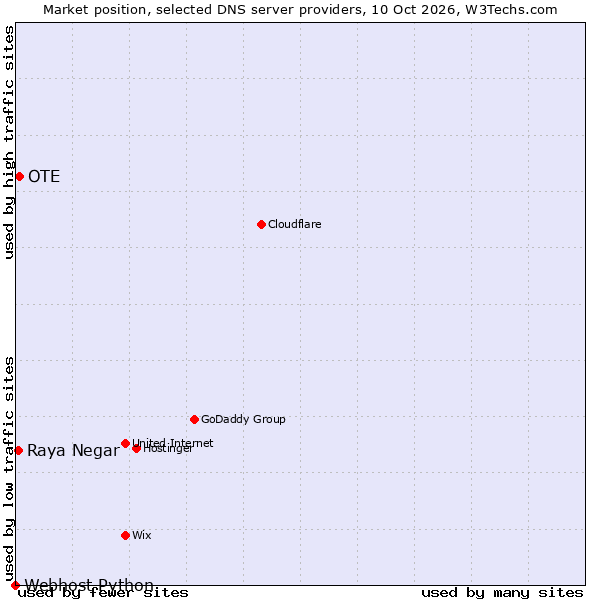 Market position of OTE vs. Raya Negar vs. Webhost Python