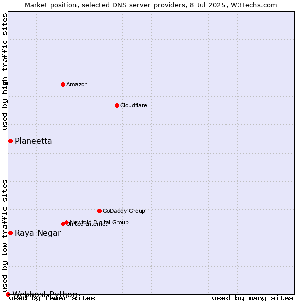 Market position of Raya Negar vs. Planeetta vs. Webhost Python
