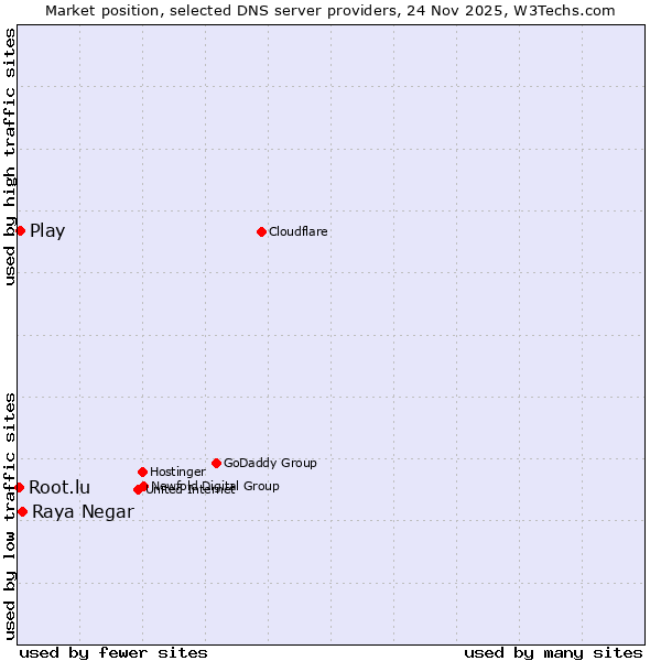 Market position of Raya Negar vs. Play vs. Root.lu