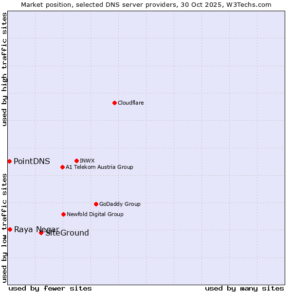 Market position of SiteGround vs. Raya Negar vs. PointDNS
