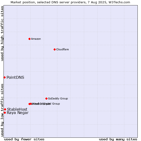 Market position of StableHost vs. Raya Negar vs. PointDNS