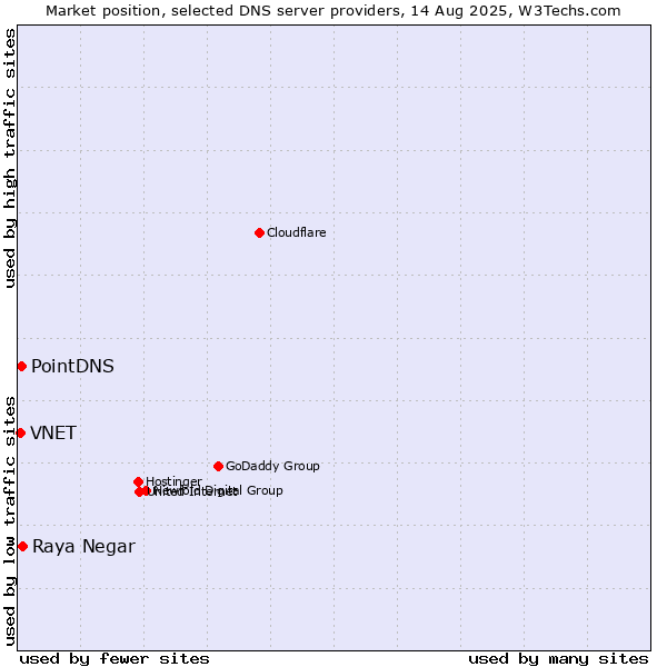 Market position of Raya Negar vs. PointDNS vs. VNET