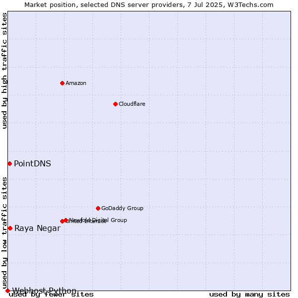 Market position of Raya Negar vs. PointDNS vs. Webhost Python