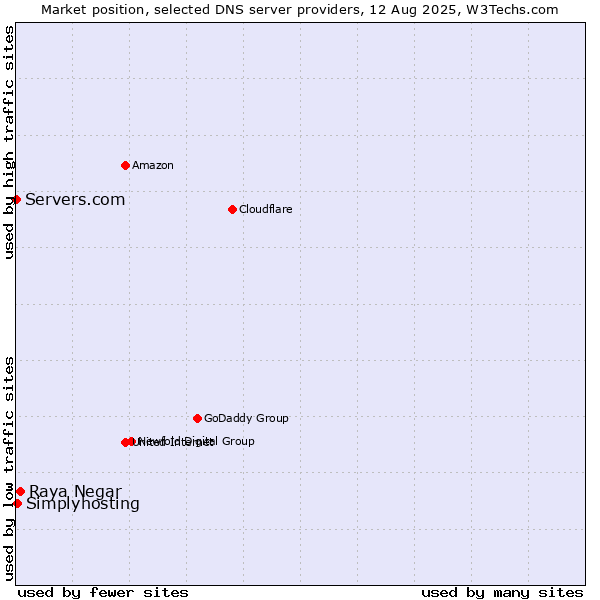 Market position of Raya Negar vs. Simplyhosting vs. Servers.com