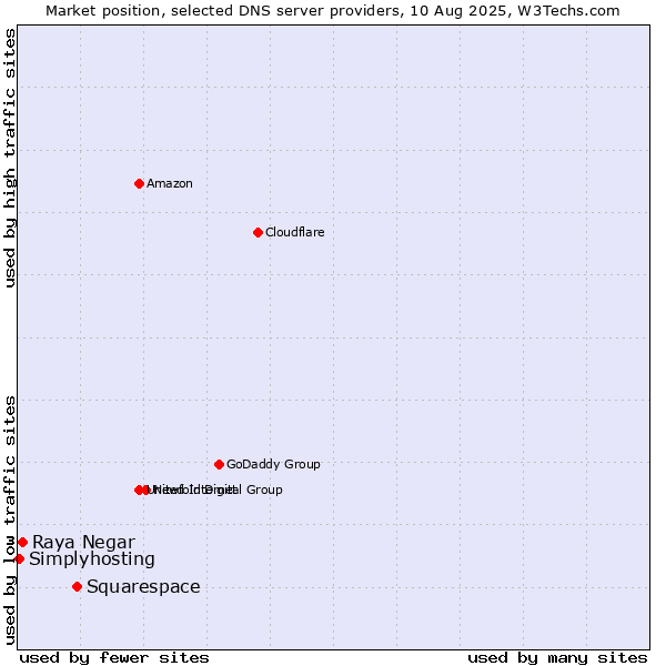 Market position of Squarespace vs. Raya Negar vs. Simplyhosting