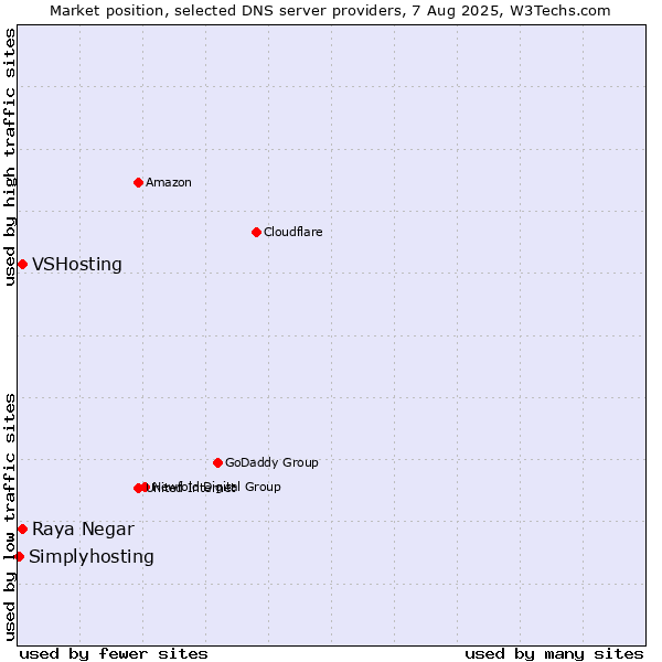 Market position of Raya Negar vs. VSHosting vs. Simplyhosting