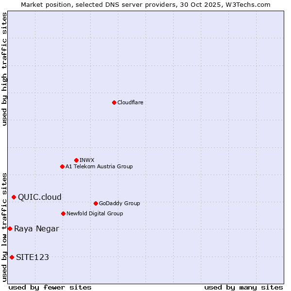 Market position of QUIC.cloud vs. SITE123 vs. Raya Negar