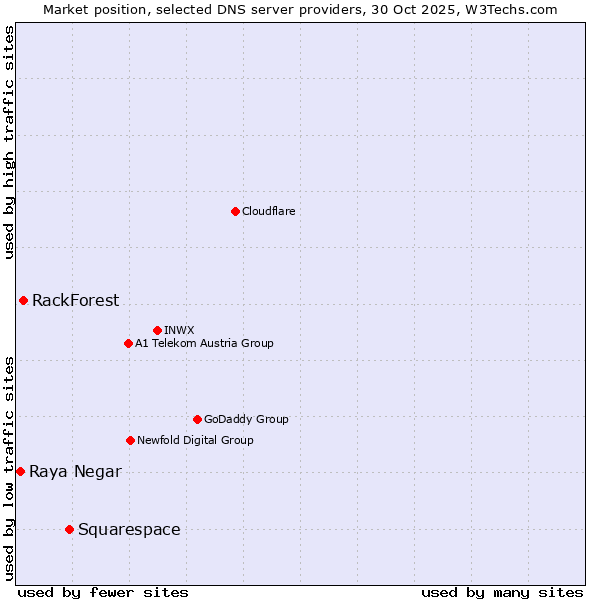 Market position of Squarespace vs. RackForest vs. Raya Negar