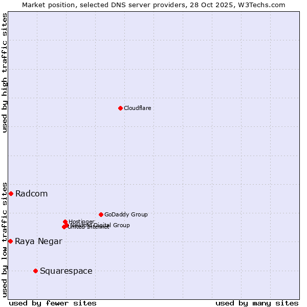 Market position of Squarespace vs. Radcom vs. Raya Negar
