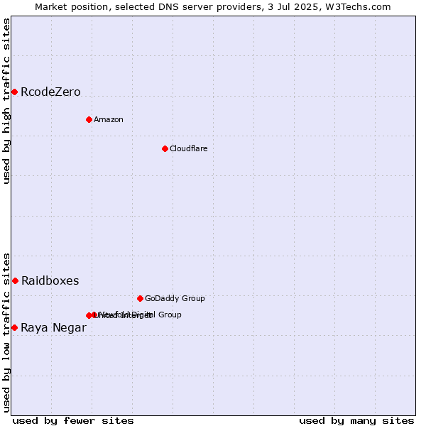 Market position of Raidboxes vs. Raya Negar vs. RcodeZero