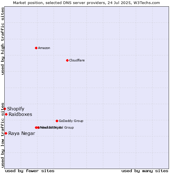 Market position of Raidboxes vs. Raya Negar vs. Shopify