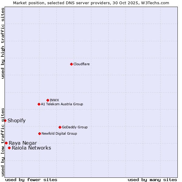 Market position of Raiola Networks vs. Raya Negar vs. Shopify