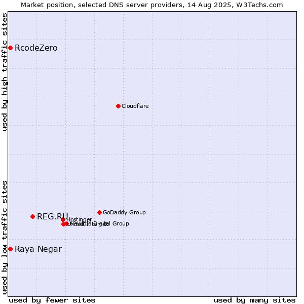 Market position of REG.RU vs. Raya Negar vs. RcodeZero