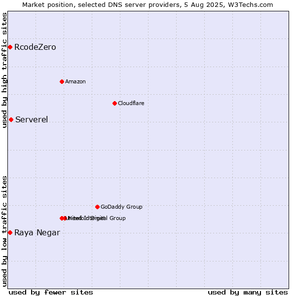 Market position of Serverel vs. Raya Negar vs. RcodeZero