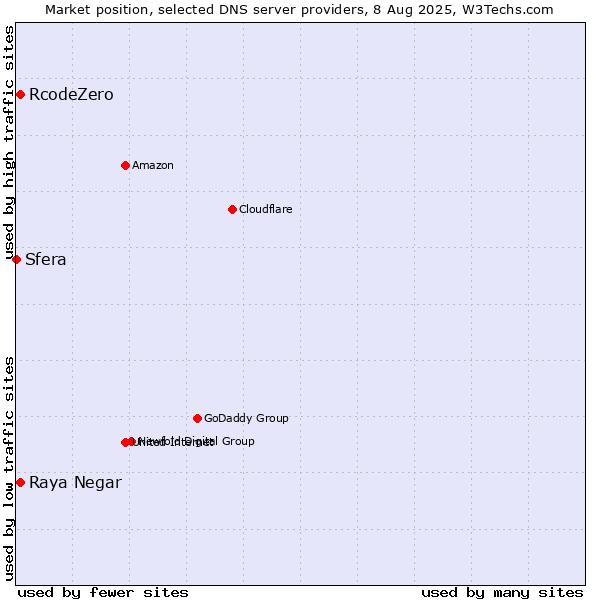Market position of Raya Negar vs. RcodeZero vs. Sfera