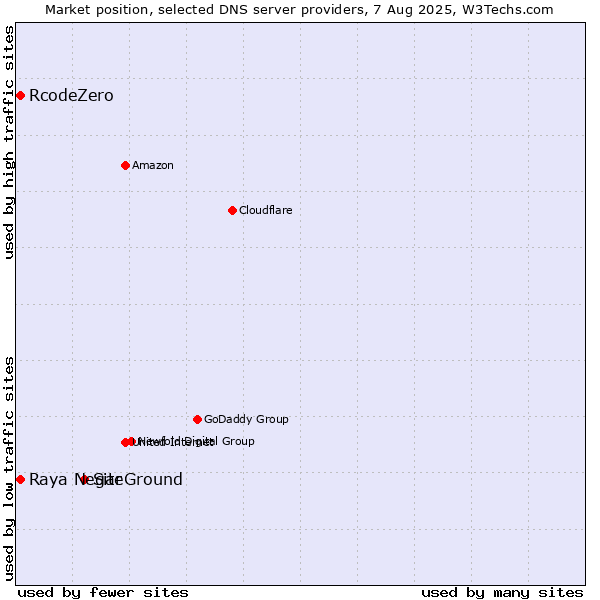 Market position of SiteGround vs. Raya Negar vs. RcodeZero