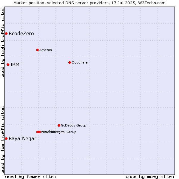 Market position of IBM vs. Raya Negar vs. RcodeZero
