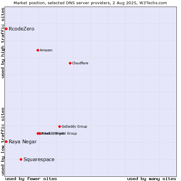 Market position of Squarespace vs. Raya Negar vs. RcodeZero