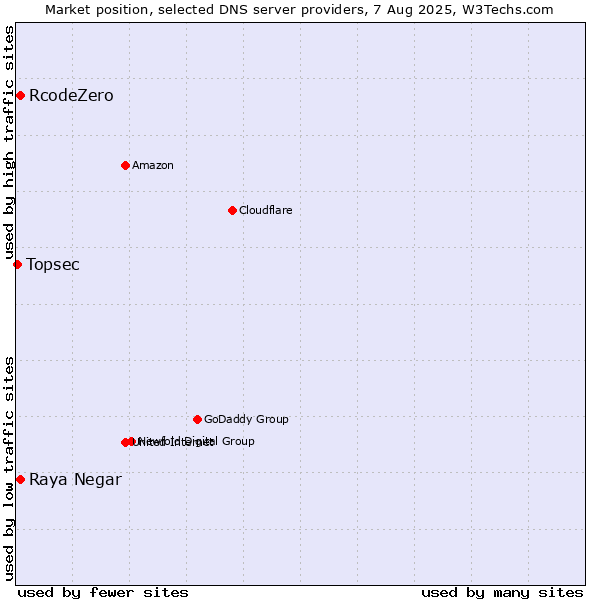 Market position of Raya Negar vs. RcodeZero vs. Topsec