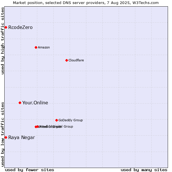 Market position of Your.Online vs. Raya Negar vs. RcodeZero