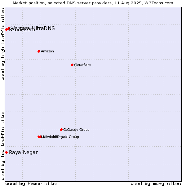 Market position of Vercara UltraDNS vs. Raya Negar vs. RcodeZero