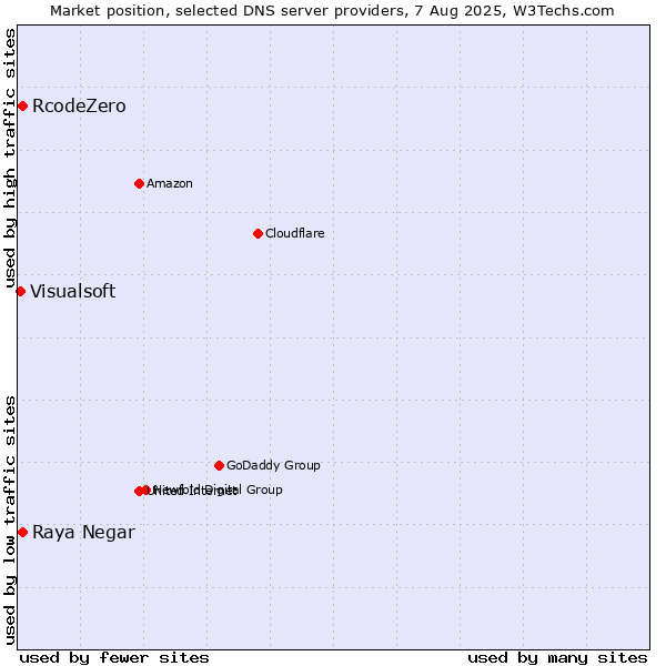 Market position of Raya Negar vs. RcodeZero vs. Visualsoft