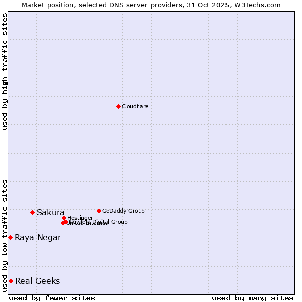 Market position of Sakura vs. Real Geeks vs. Raya Negar