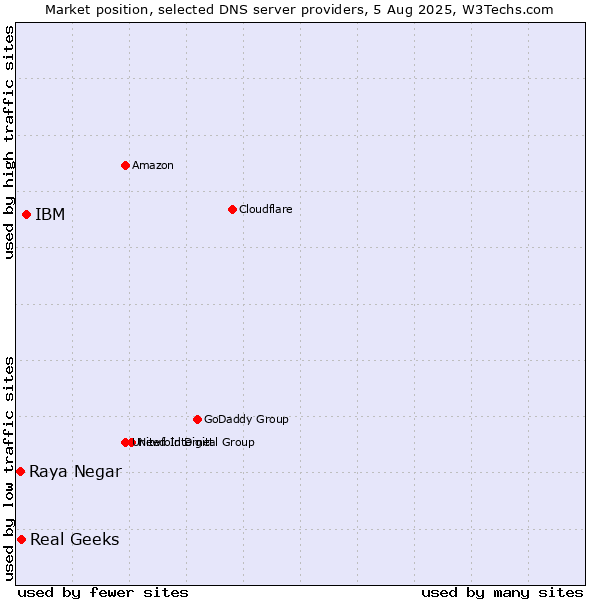 Market position of IBM vs. Real Geeks vs. Raya Negar